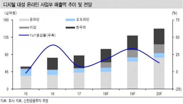 "디지털대성, 저평가 교육주…추가상승 여력 충분"-신한