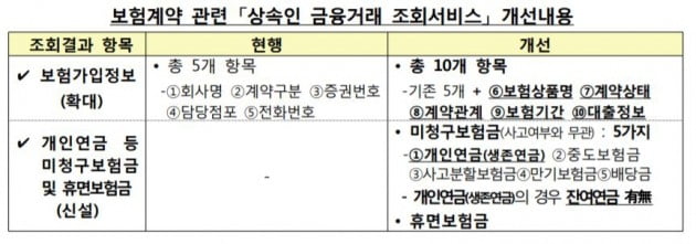 "연금보험 상속분 찾아가세요"…상속인 금융거래 조회서비스 개선