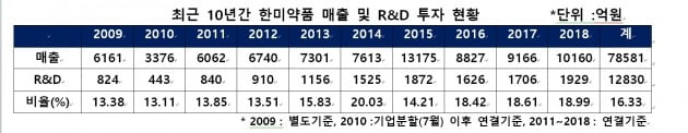 자체개발 제품으로 매출 1조 돌파한 한미약품 