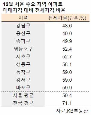 [집코노미] 강남3구 전세가율 역대 최저 추락…줄줄이 40%대 진입