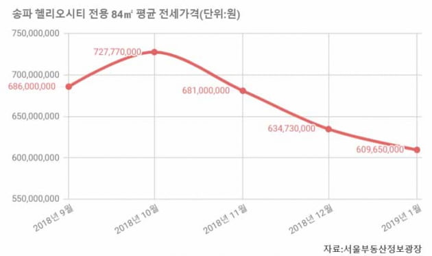 [집코노미] 강남3구 전세가율 역대 최저 추락…줄줄이 40%대 진입