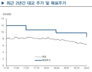 "대교, '눈높이' 등 전부문 실적부진에 목표가↓"-현대차證