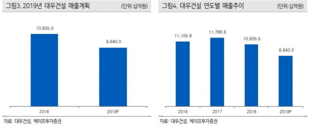 [종목썰쩐] 대우건설, '푸르지오'의 배신…나홀로 주가하락