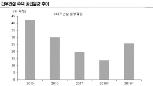 [종목썰쩐] 대우건설, '푸르지오'의 배신…나홀로 주가하락