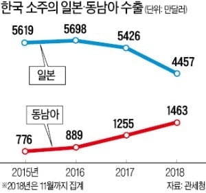 동남아, '참이슬'에 취했다…작년 수출 5000만달러 돌파