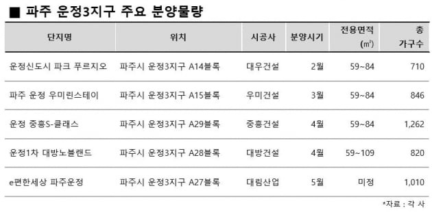 파주 운정 3지구, 개발 11년만에 아파트 분양