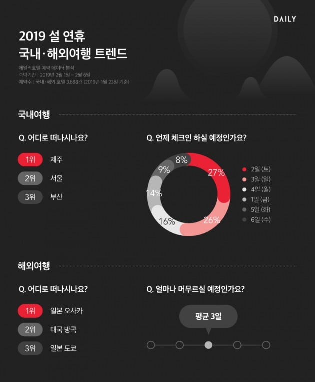 토-일요일 낀 설 연휴, '이른 여행'이 대세