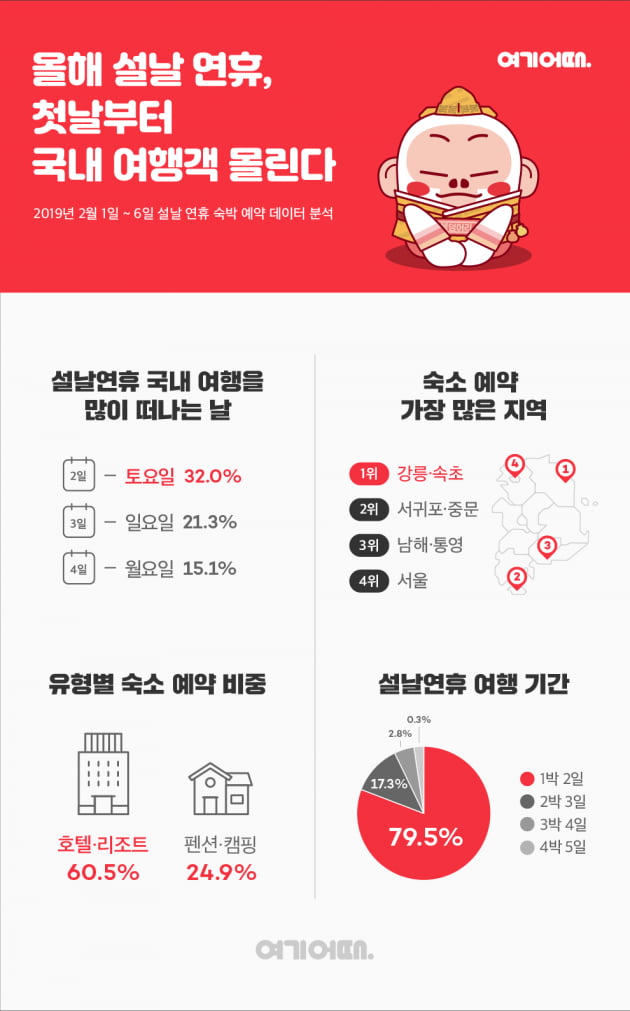 토-일요일 낀 설 연휴, '이른 여행'이 대세