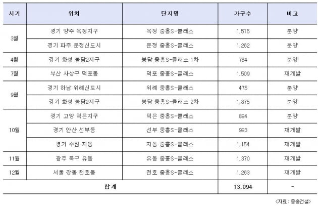 중흥건설 '중흥S-클래스'아파트 올해 1만3000가구 분양