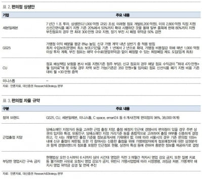 "편의점 상생안, 점주 유치 경쟁 과열 전망"