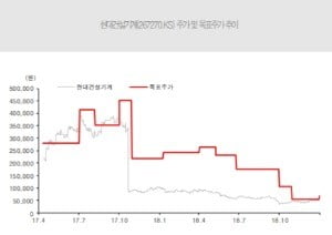 "현대건설기계, 판매호조에 어닝서프라이즈…목표가↑"-유진