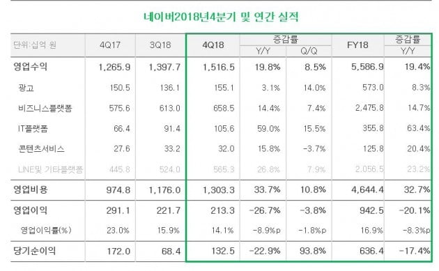 네이버, 지난해 영업익 1조 밑돌아…"미래 기술 투자 집중"