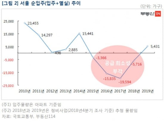 미달난 서울 아파트 청약, 안달난 분양 시장