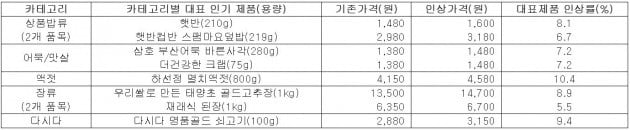 CJ제일제당 가격 인상 내역. 유통단계에서 적용되는 할인 행사 등에 의해 실제 소비자가와는 차이가 있을 수 있음. 자료=CJ제일제당 제공
