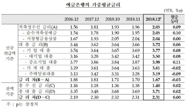 가계대출 금리 1년 만에 최저…예금금리는 2%대로 상승