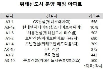 [집코노미] 북위례 분양 3월 이후로 대거 미룬 까닭