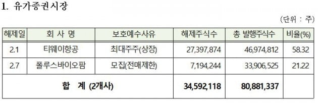 내달 라이트론 등 40개사 9772만주 의무보호예수 풀려