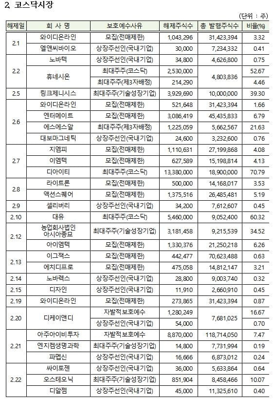 내달 라이트론 등 40개사 9772만주 의무보호예수 풀려