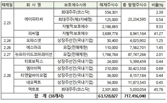 내달 라이트론 등 40개사 9772만주 의무보호예수 풀려