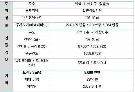 [집코노미] 건물주가 스타벅스를 선호하는 이유