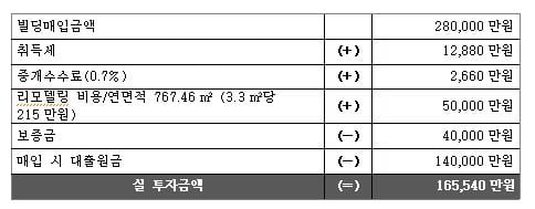 [집코노미] 건물주가 스타벅스를 선호하는 이유