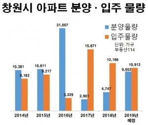 [집코노미] 20만명 청약했던 창원 유니시티의 우울한 집들이 준비