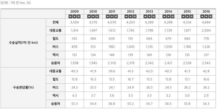 [팩트체크] 10만 택시파업의 속사정…변화외면→ 수송률 반토막→ 카풀대란