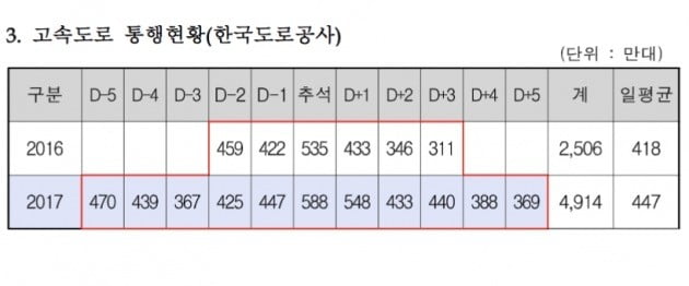 2016, 2017년 추석 고속도로 통행량 비교. 사진=국토교통부