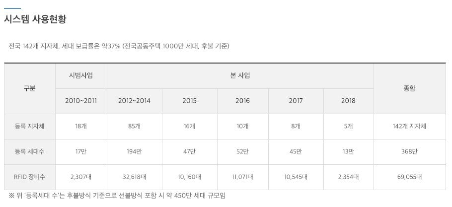 'RFID 방식 음식물쓰레기 배출 시스템' 보급 현황. 자료=한국환경공단