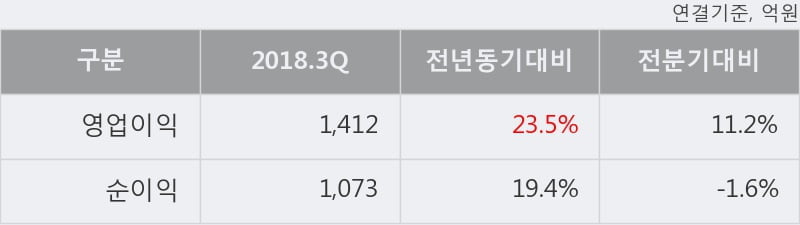 [한경로보뉴스] '메리츠종금증권' 5% 이상 상승, 주가 반등으로 5일 이평선 넘어섬, 단기 이평선 역배열 구간