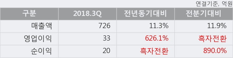 [한경로보뉴스] '마니커' 5% 이상 상승, 2018.3Q, 매출액 726억(+11.3%), 영업이익 33억(+626.1%)