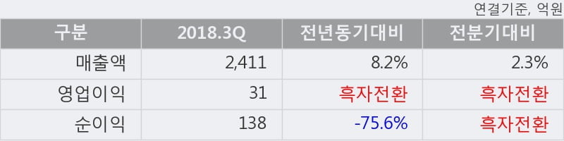 [한경로보뉴스] '대성산업' 5% 이상 상승, 2018.3Q, 매출액 2,411억(+8.2%), 영업이익 31억(흑자전환)