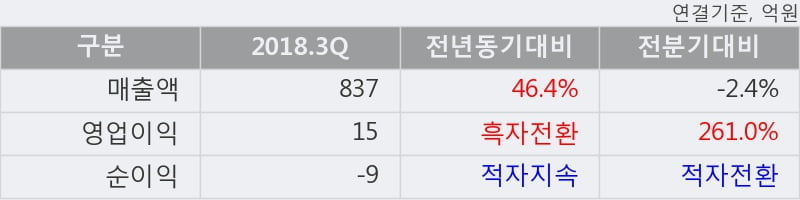 [한경로보뉴스] '우신시스템' 5% 이상 상승, 2018.3Q, 매출액 837억(+46.5%), 영업이익 15억(흑자전환)