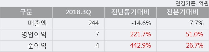 [한경로보뉴스] '선도전기' 5% 이상 상승, 2018.3Q, 매출액 244억(-14.6%), 영업이익 7억(+221.7%)