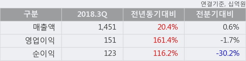 [한경로보뉴스] '금호석유' 5% 이상 상승, 2018.3Q, 매출액 1,451십억(+20.4%), 영업이익 151십억(+161.4%)