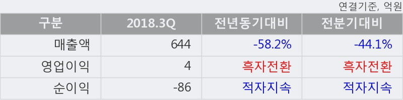 [한경로보뉴스] '페이퍼코리아' 5% 이상 상승, 2018.3Q, 매출액 644억(-58.2%), 영업이익 4억(흑자전환)