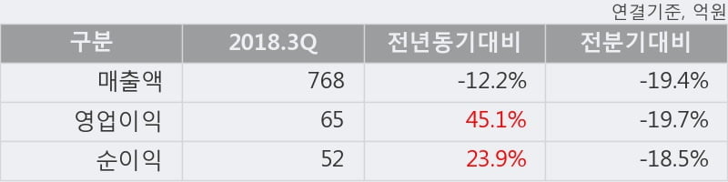 [한경로보뉴스] '동아지질' 5% 이상 상승, 전형적인 상승세, 단기·중기 이평선 정배열