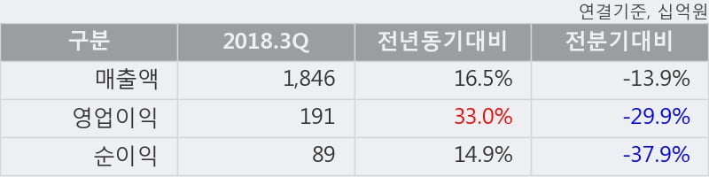 [한경로보뉴스] '두산인프라코어' 5% 이상 상승, 2018.3Q, 매출액 1,846십억(+16.5%), 영업이익 191십억(+33.0%)