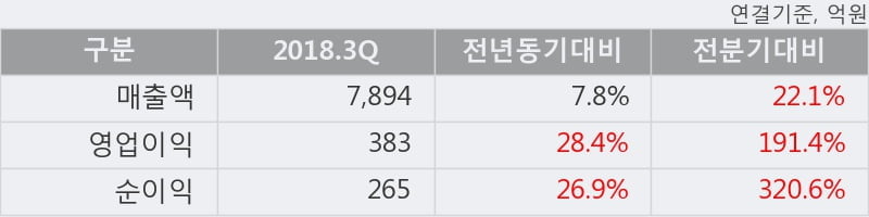 [한경로보뉴스] '동원F&B' 5% 이상 상승, 2018.3Q, 매출액 7,894억(+7.8%), 영업이익 383억(+28.4%)