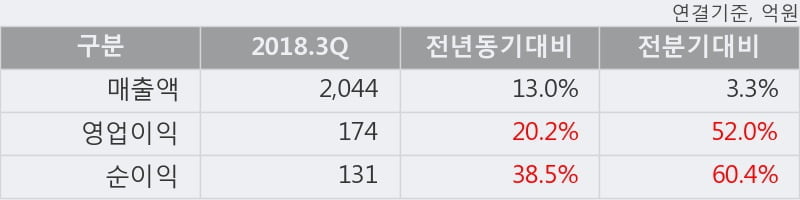 [한경로보뉴스] '송원산업' 5% 이상 상승, 2018.3Q, 매출액 2,044억(+13.0%), 영업이익 174억(+20.2%)