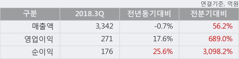 [한경로보뉴스] '태평양물산' 5% 이상 상승, 2018.3Q, 매출액 3,342억(-0.7%), 영업이익 271억(+17.6%)