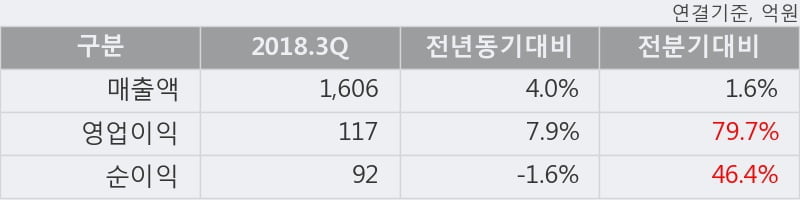 [한경로보뉴스] '웅진씽크빅' 5% 이상 상승, 2018.3Q, 매출액 1,606억(+4.0%), 영업이익 117억(+7.9%)