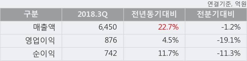 [한경로보뉴스] '대한유화' 5% 이상 상승, 2018.3Q, 매출액 6,450억(+22.7%), 영업이익 876억(+4.5%)