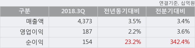 [한경로보뉴스] '현대글로비스' 5% 이상 상승, 2018.3Q, 매출액 4,373십억(+3.5%), 영업이익 187십억(+2.2%)