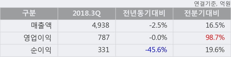 [한경로보뉴스] '오리온' 5% 이상 상승, 2018.3Q, 매출액 4,938억(-2.5%), 영업이익 787억(전년동일)