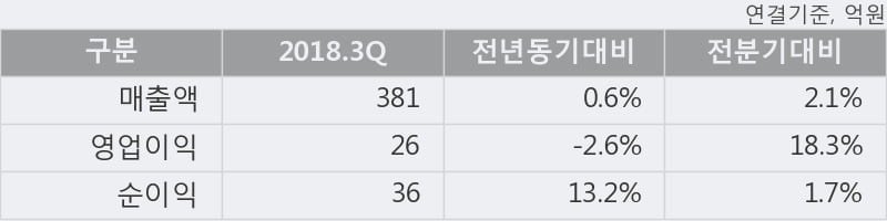 [한경로보뉴스] '현대코퍼레이션홀딩스' 5% 이상 상승, 주가 20일 이평선 상회, 단기·중기 이평선 역배열