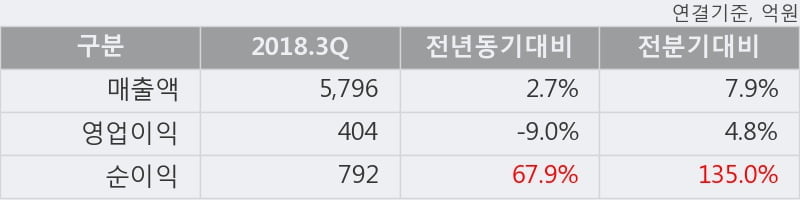 [한경로보뉴스] '오뚜기' 5% 이상 상승, 2018.3Q, 매출액 5,796억(+2.7%), 영업이익 404억(-9.0%)