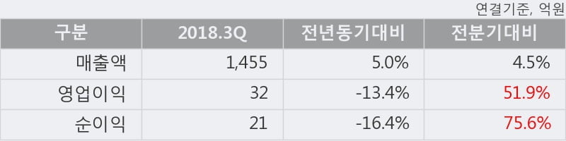 [한경로보뉴스] '한익스프레스' 5% 이상 상승, 2018.3Q, 매출액 1,455억(+5.0%), 영업이익 32억(-13.4%)