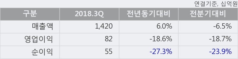 [한경로보뉴스] '한온시스템' 5% 이상 상승, 2018.3Q, 매출액 1,420십억(+6.0%), 영업이익 82십억(-18.6%)