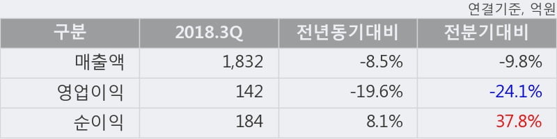 [한경로보뉴스] '사조산업' 5% 이상 상승, 2018.3Q, 매출액 1,832억(-8.5%), 영업이익 142억(-19.6%)